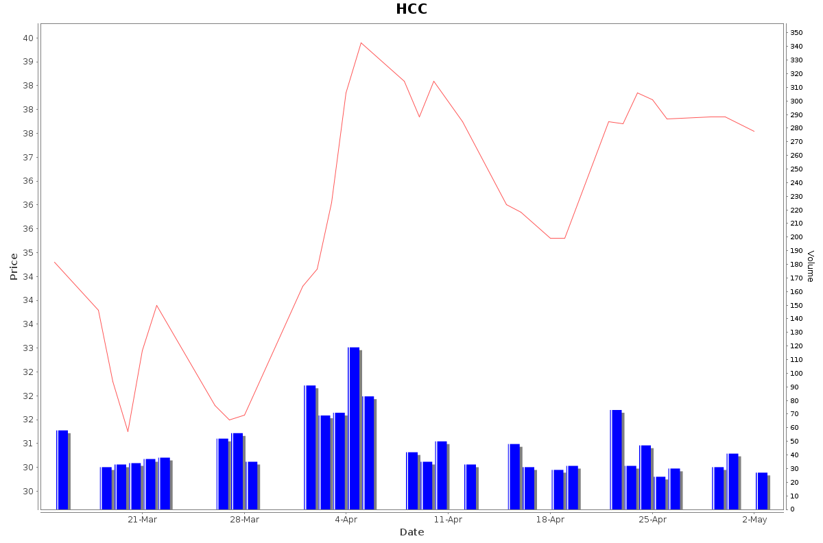 HCC Daily Price Chart NSE Today